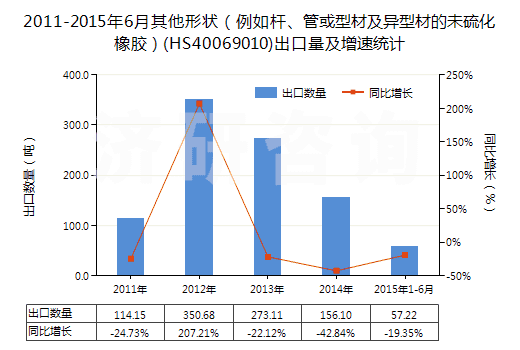 2011-2015年6月其他形狀（例如桿、管或型材及異型材的未硫化橡膠）(HS40069010)出口量及增速統(tǒng)計(jì)